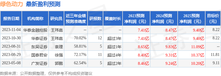 绿色动力：1月9日接受机构调研，申万证券、双安资产等多家机构参与