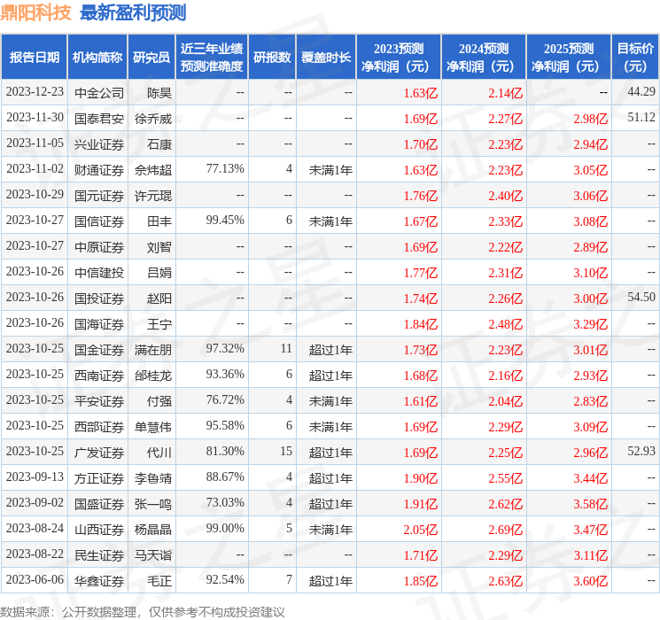 鼎阳科技：开源证券股份有限公司、深圳市中欧瑞博投资管理股份有限公司等多家机构于1月5日调研我司