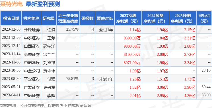 莱特光电：1月5日接受机构调研，百年资产管理有限公司、合创友量等多家机构参与