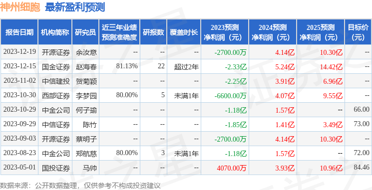 神州细胞：中银证券、博颐投资等多家机构于1月9日调研我司