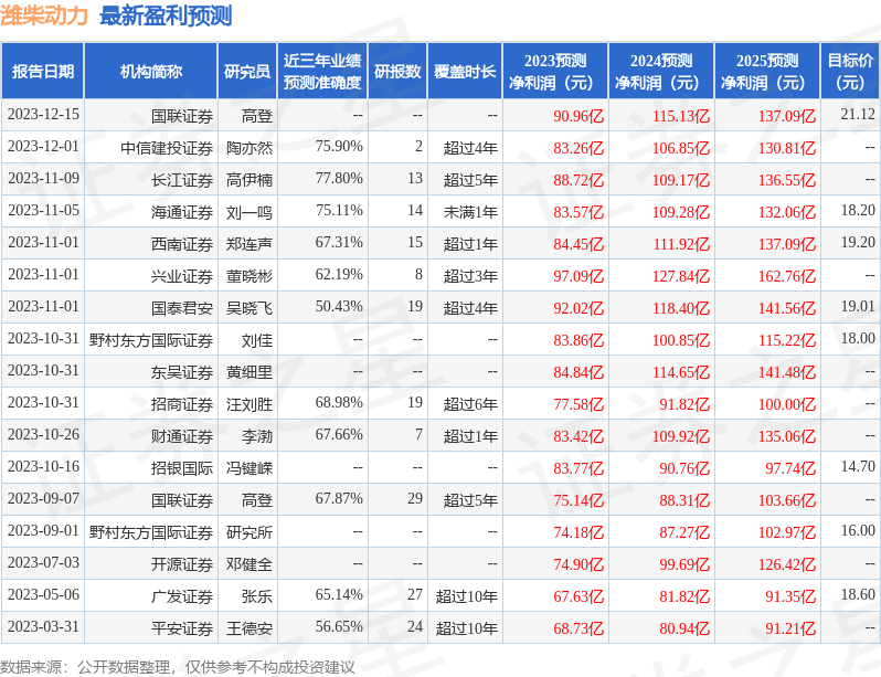 潍柴动力：1月10日接受机构调研，易方达基金、国联证券参与