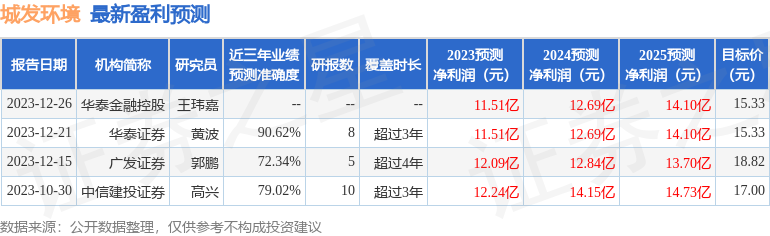 城发环境：广发证券股份有限公司、浦银安盛基金管理有限公司等多家机构于1月9日调研我司