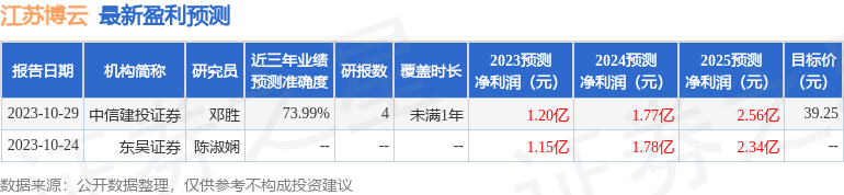 江苏博云：民生证券、松熙私募基金等多家机构于1月9日调研我司