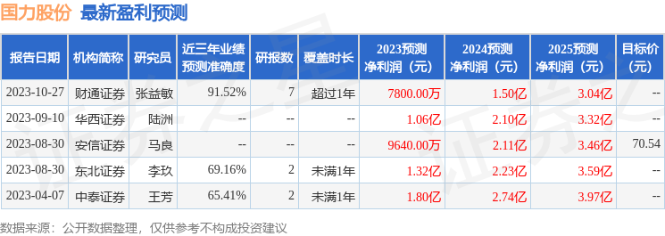 国力股份：上银基金、金鹰基金等多家机构于1月10日调研我司