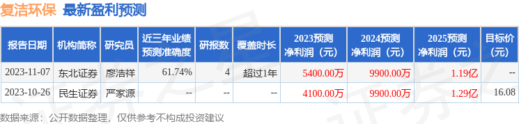 复洁环保：民生证券、国泰基金等多家机构于1月9日调研我司