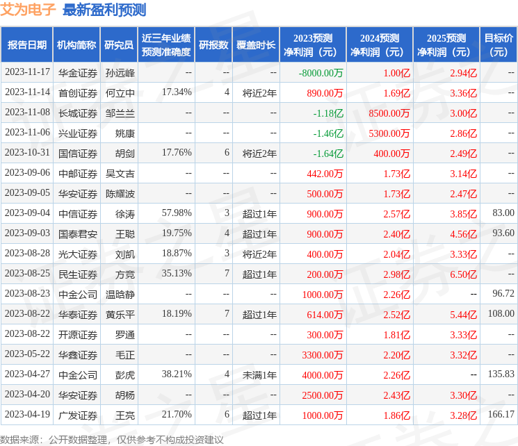 艾为电子：民生电子、天弘基金等多家机构于1月8日调研我司