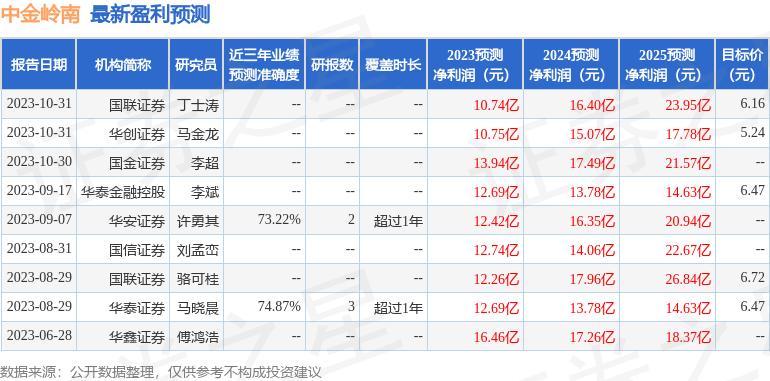 中金岭南：1月9日召开分析师会议，国金证券、国信证券等多家机构参与