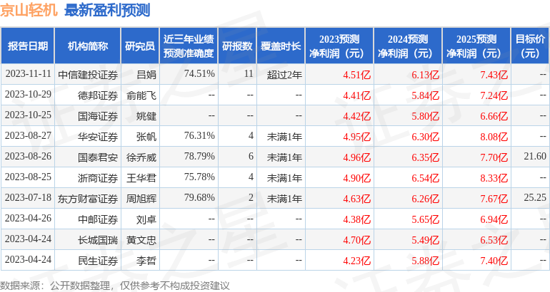 京山轻机：Golden Nest、博时基金管理有限公司等多家机构于1月11日调研我司