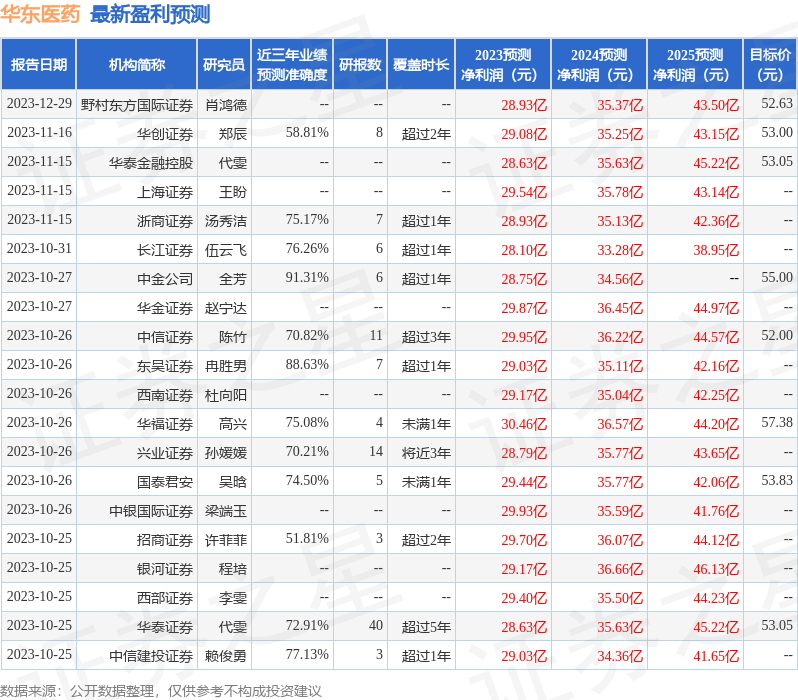 华东医药：1月9日接受机构调研，新华资产、兴业证券等多家机构参与