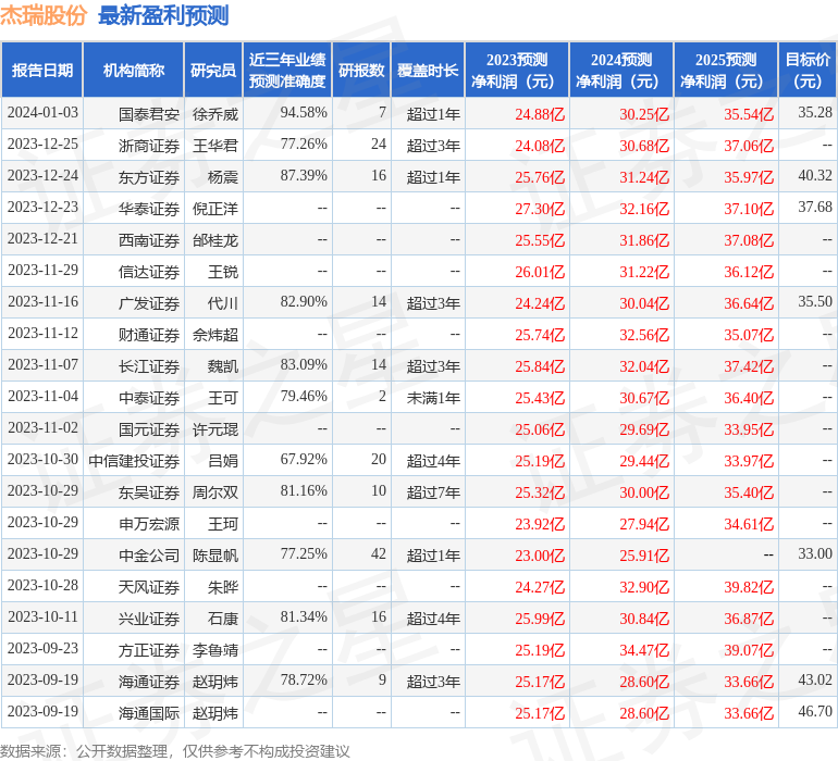 杰瑞股份：1月10日接受机构调研，上海煜德投资管理中心(有限合伙)、诺安基金管理有限公司等多家机构参与