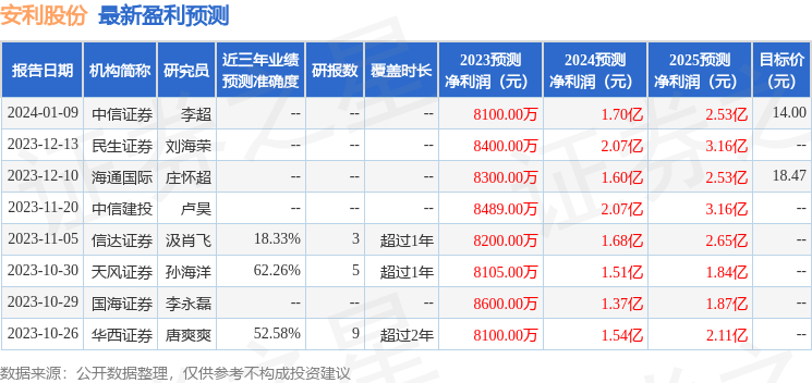 安利股份：1月10日接受机构调研，国元证券、西南证券等多家机构参与