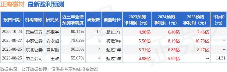 正海磁材：西部证券投资者于1月11日调研我司