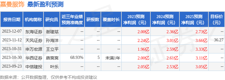 嘉曼服饰：东兴证券、中信建投等多家机构于1月11日调研我司