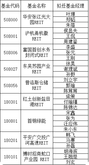 中国reits基金产品