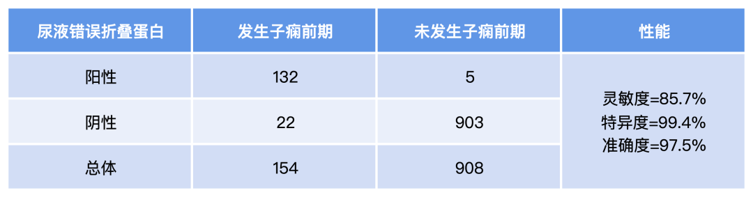 尿液错误折叠蛋白获独家专利保护，数问生物赋能子痫前期无创检测