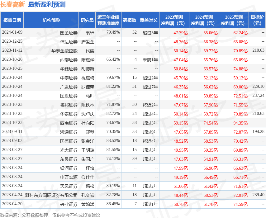 闀挎槬楂樻柊锛?鏈?2鏃ユ帴鍙楁満鏋勮皟鐮旓紝鍖呮嫭鐭ュ悕鏈烘瀯纾愯€€璧勪骇锛岄珮姣呰祫浜х殑澶氬鏈烘瀯鍙備笌