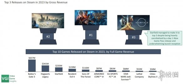 2023年Steam最畅销/最赚钱游戏Top10 《博德3》无敌