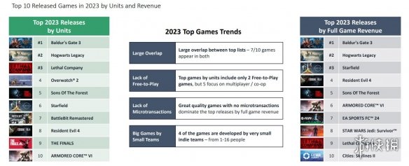 2023年Steam最畅销/最赚钱游戏Top10 《博德3》无敌