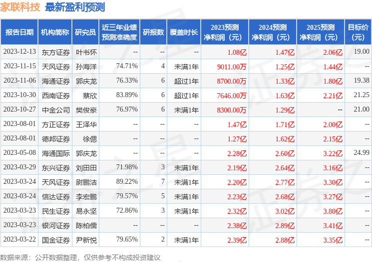 瀹惰仈绉戞妧锛?鏈?2鏃ユ帴鍙楁満鏋勮皟鐮旓紝瑗垮崡杞诲伐銆佹捣瀵岄€氬熀閲戠瓑澶氬鏈烘瀯鍙備笌