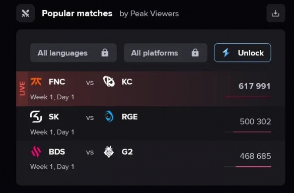 热度爆表！LEC首日：KC对阵FNC的观众峰值突破60万
