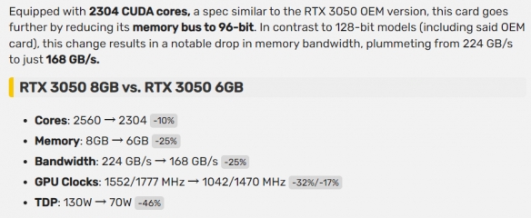 曝英伟达正准备新RTX 3050：配置被砍 显存缩水至6GB