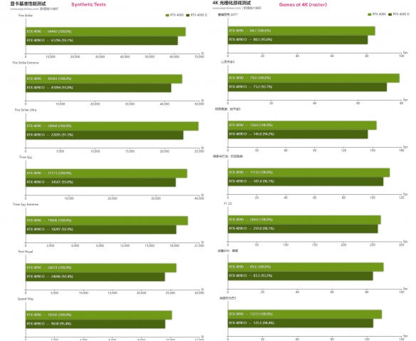 国内媒体评测RTX4090D 4K游戏性能比RTX4090慢5%-6%