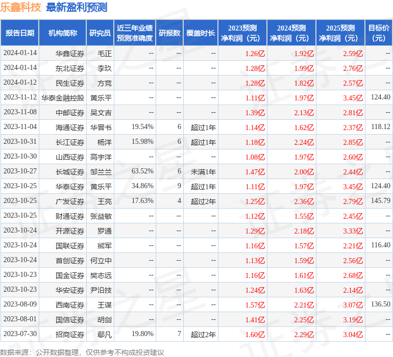 乐鑫科技：有知名机构星石投资，磐耀资产参与的多家机构于1月12日调研我司