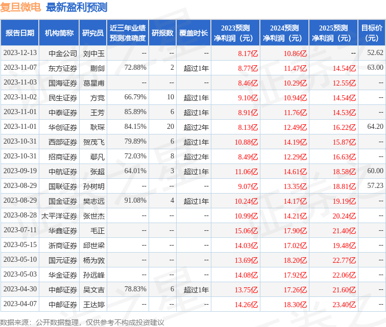 复旦微电：国信证券、华泰柏瑞基金等多家机构于1月9日调研我司