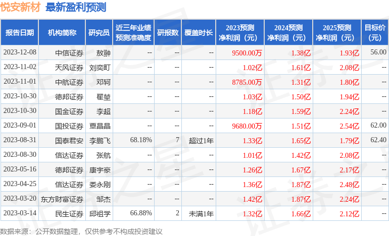 悦安新材：1月11日接受机构调研，浙商证券、熤晖集团参与