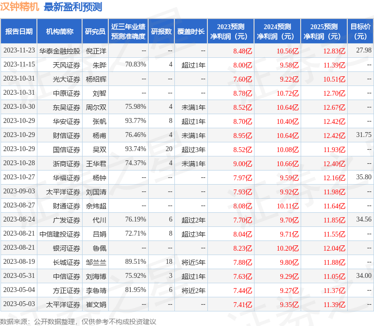 汉钟精机：1月5日组织现场参观活动，包括知名机构高毅资产的多家机构参与