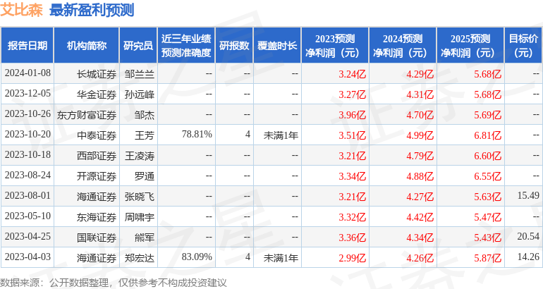 艾比森：景顺长城基金、天风证券等多家机构于1月15日调研我司