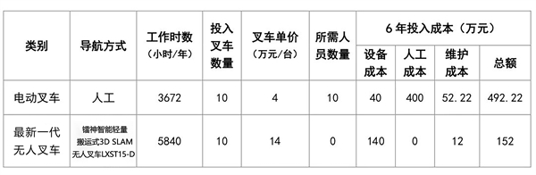 无人叉车怎么选？镭神智能来帮您！