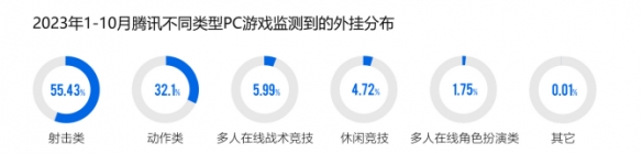 2023游戏安全白皮书：PC游戏外挂增长超50% 移动游戏定制挂超76%（附获取方式）