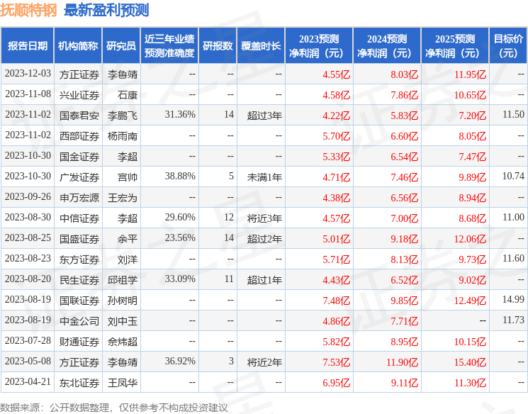 抚顺特钢：兴业证券、工银瑞信基金等多家机构于1月11日调研我司