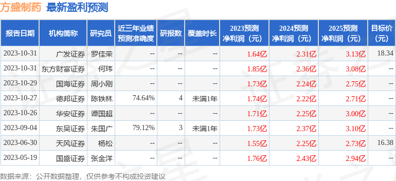 方盛制药：1月12日接受机构调研，中邮证券、国融自营等多家机构参与