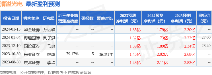 清溢光电：1月11日接受机构调研，包括知名机构石锋资产，正心谷资本的多家机构参与