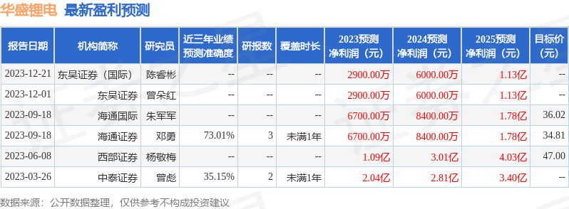 华盛锂电：招商证券、华安基金等多家机构于1月15日调研我司