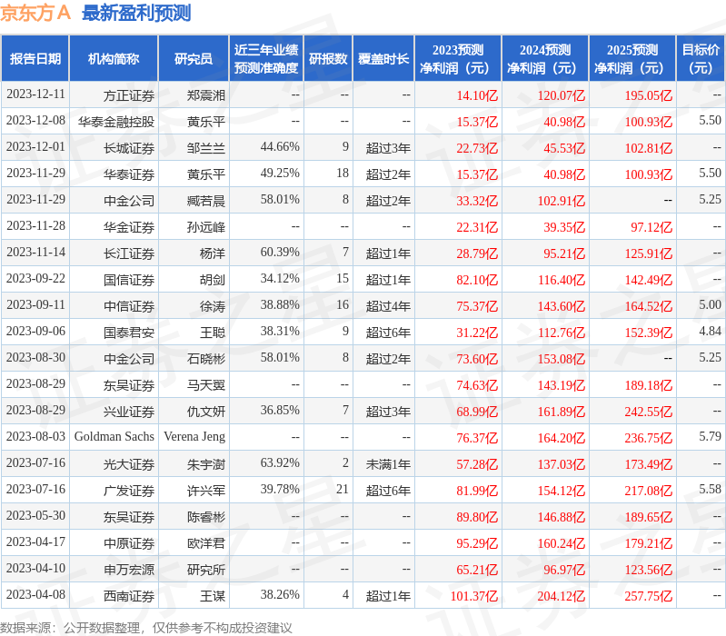 京东方Ａ：1月16日接受机构调研，复华投信、国金证券参与