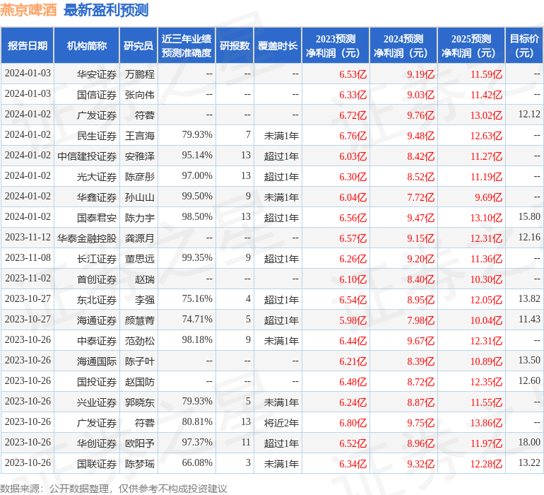 燕京啤酒：大家资产、源峰基金等多家机构于1月16日调研我司