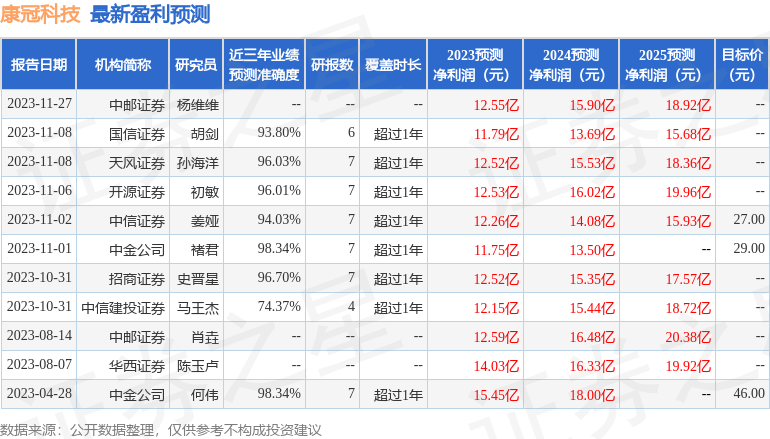 康冠科技：1月15日接受机构调研，中金资管、安信基金等多家机构参与