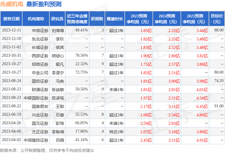 兆威机电：1月16日接受机构调研，中邮证券、中邮基金等多家机构参与