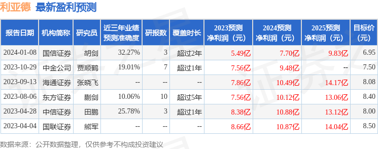 利亚德：1月16日接受机构调研，华创证券参与