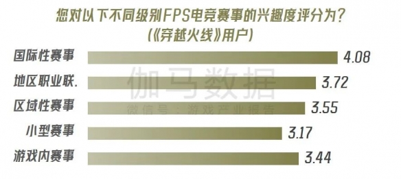 《穿越火线》报告：累计流水超800亿 CFS等赛事推动长线运营