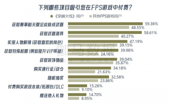 《穿越火线》报告：累计流水超800亿 CFS等赛事推动长线运营