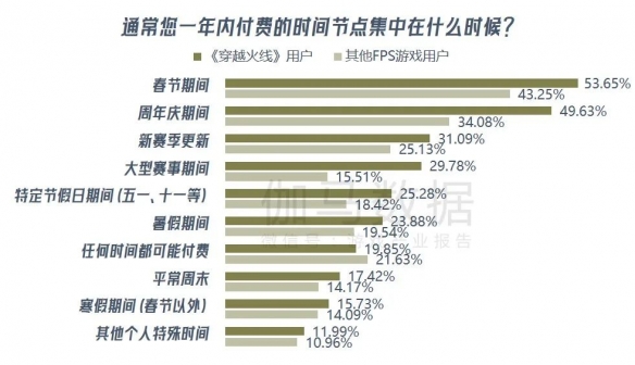 《穿越火线》报告：累计流水超800亿 CFS等赛事推动长线运营