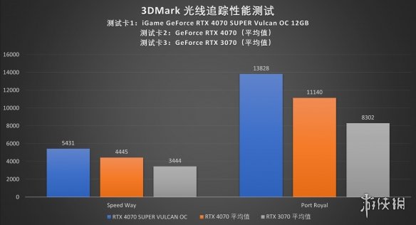 顶级答卷：iGame RTX 4070 SUPER Vulcan OC显卡评测