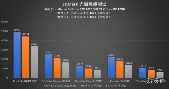 顶级答卷：iGame RTX 4070 SUPER Vulcan OC显卡评测