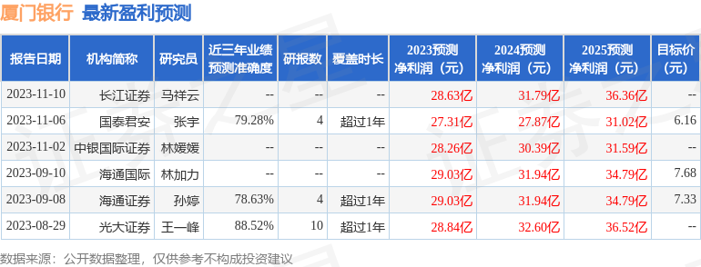 厦门银行：申万宏源证券投资者于1月16日调研我司