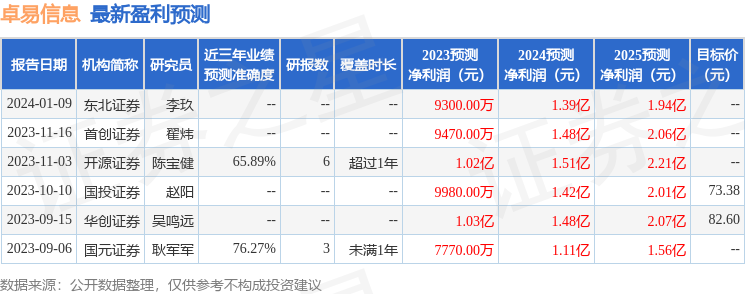 卓易信息：1月15日接受机构调研，包括知名机构千合资本的多家机构参与