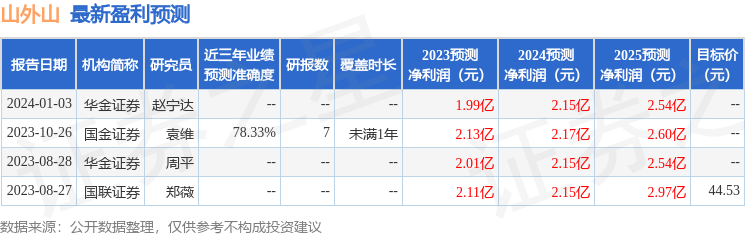 山外山：1月10日接受机构调研，博时基金、太平养老保险等多家机构参与